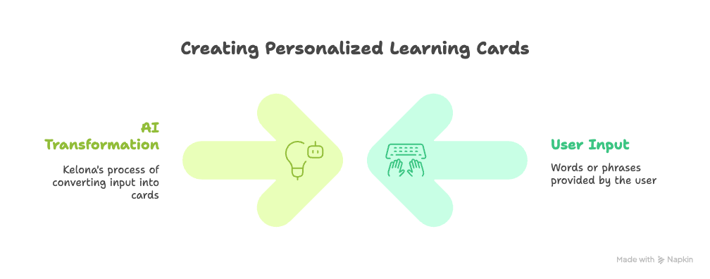 Creating Personalized Learning Cards